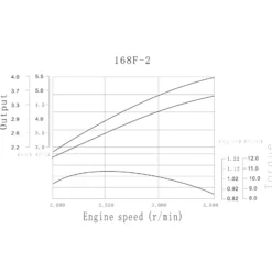LIFAN 168 Benzinmotor 4,8 kW 6,5 PS 196 ccm mit Ölbadkupplung Reduktionsgetriebe 2:1 E-Starter