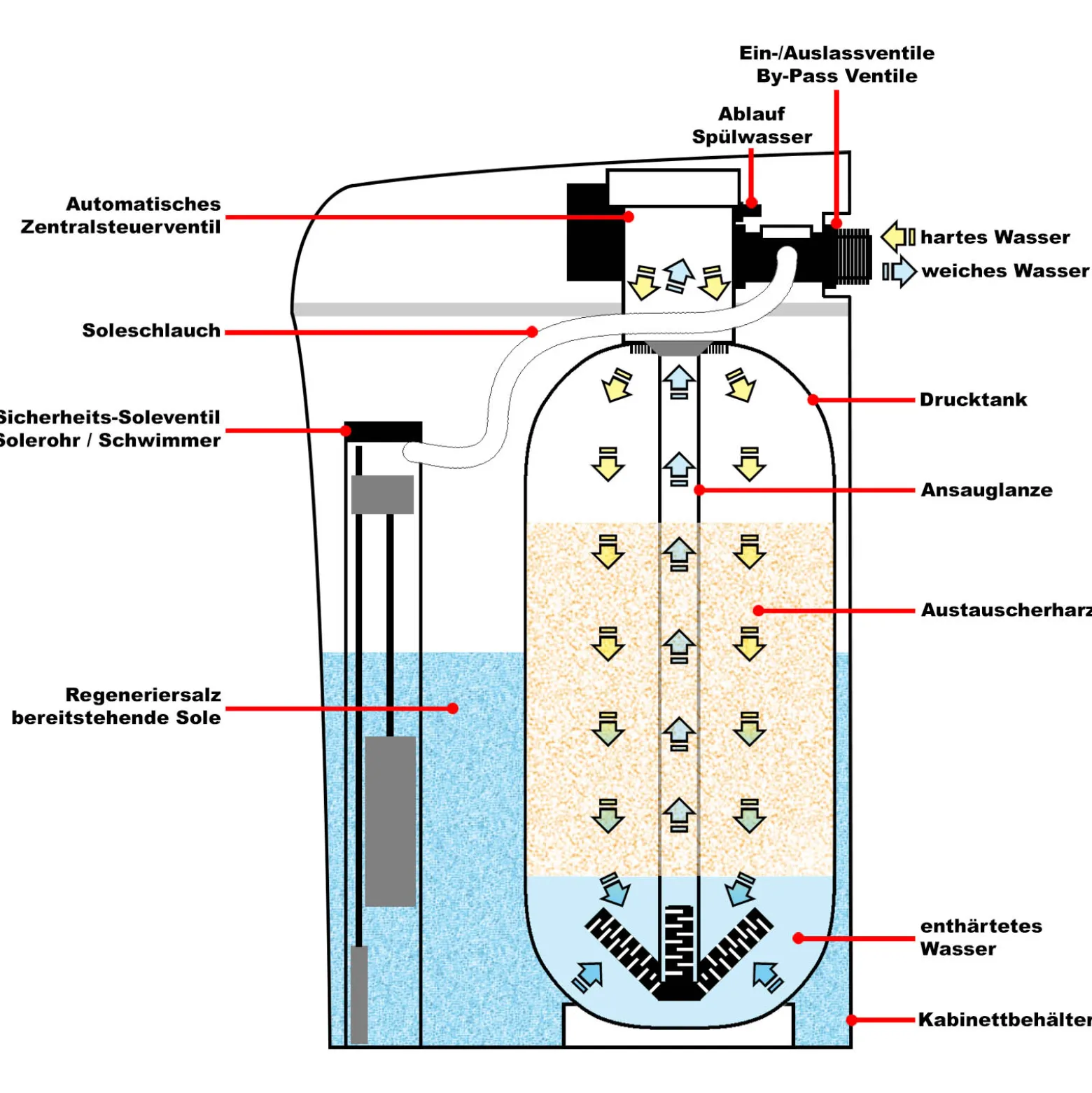 Naturewater SOFT-V2 Wasserenthärtungsanlage für weiches Wasser, Entkalkungsanlage mit Ionentauscher, Wasserenthärter mit 25 l Harztank