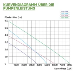 SunSun CDF-6000 Teichpumpe 24V DC / 6000 l/h / 40 W, mit integriertem Blockier- und Trockenlaufschutz