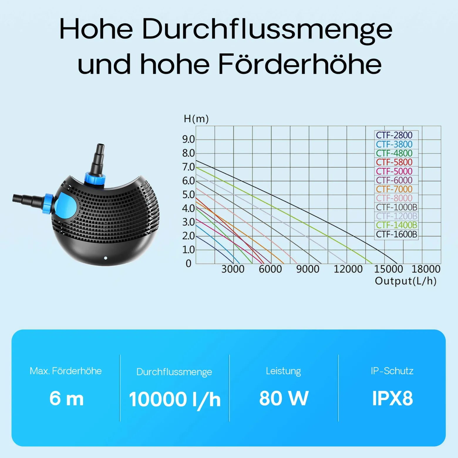 SunSun CTF-1000B SuperECO Teichpumpe 10.000 l/h / 80 W, energiesparende Filterpumpe, Bachlaufpumpe für Koiteiche, Umwälzpumpe, Gartenteichpumpe