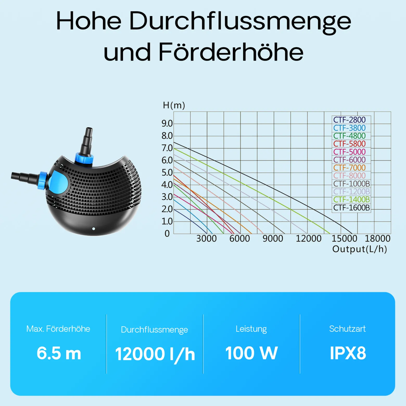 SunSun CTF-1200B SuperECO Teichpumpe 12.000 l/h / 100 W, energiesparende Filterpumpe, Bachlaufpumpe für Koiteiche, Umwälzpumpe, Gartenteichpumpe