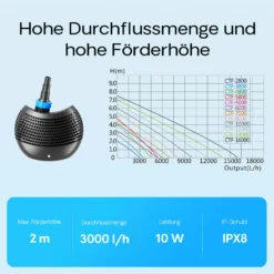 SunSun CTF-2800 SuperECO Teichpumpe 3000 l/h / 10 W, energiesparende Filterpumpe, Bachlaufpumpe für Koiteiche, Umwälzpumpe, Gartenteichpumpe