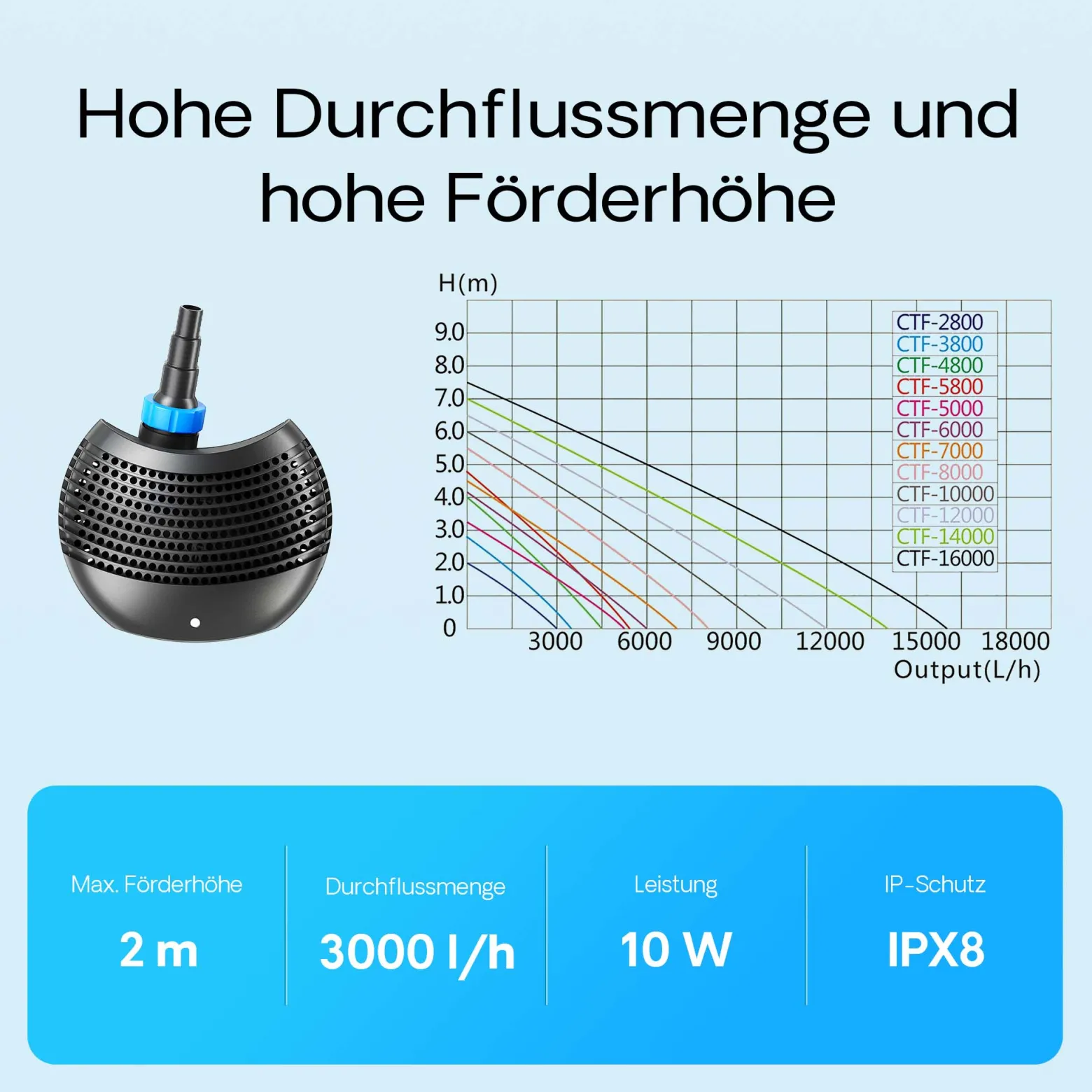 SunSun CTF-2800 SuperECO Teichpumpe 3000 l/h / 10 W, energiesparende Filterpumpe, Bachlaufpumpe für Koiteiche, Umwälzpumpe, Gartenteichpumpe