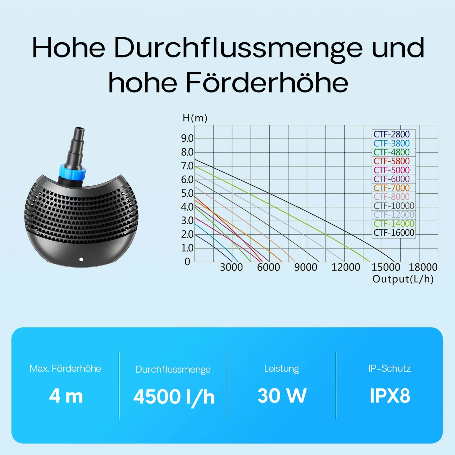 SunSun CTF-4800 SuperECO Teichpumpe 4500 l/h / 30 W, energiesparende Filterpumpe, Bachlaufpumpe für Koiteiche, Umwälzpumpe, Gartenteichpumpe