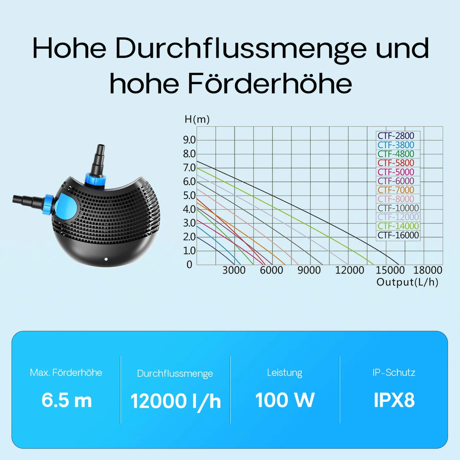 SunSun CTF-12000 SuperECO Teichpumpe 12.000 l/h / 100 W, energiesparende Filterpumpe, Bachlaufpumpe für Koiteiche, Umwälzpumpe, Gartenteichpumpe
