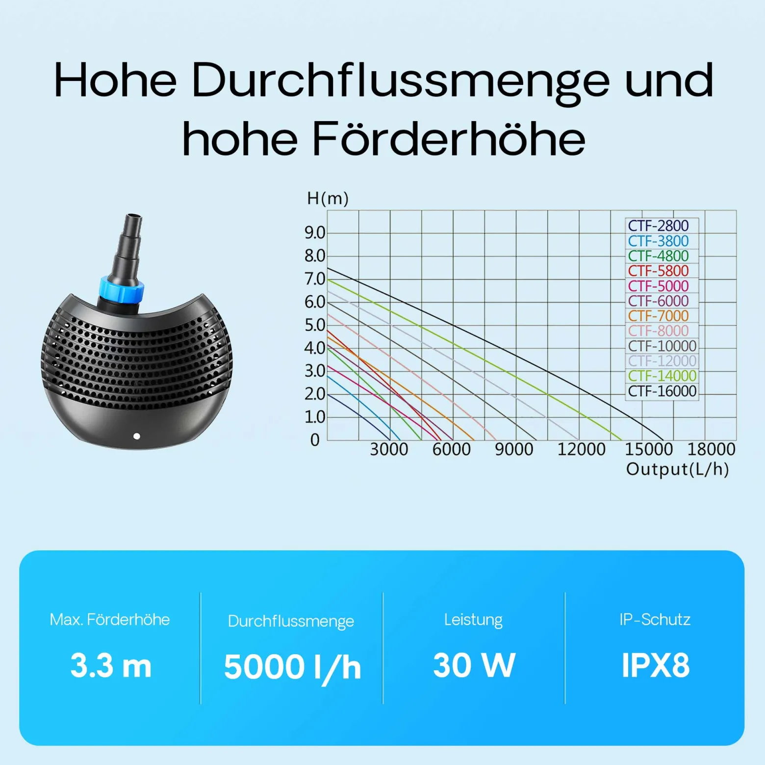 SunSun CTF-5000 SuperECO Teichpumpe 5000 l/h / 30 W, energiesparende Filterpumpe, Bachlaufpumpe für Koiteiche, Umwälzpumpe, Gartenteichpumpe