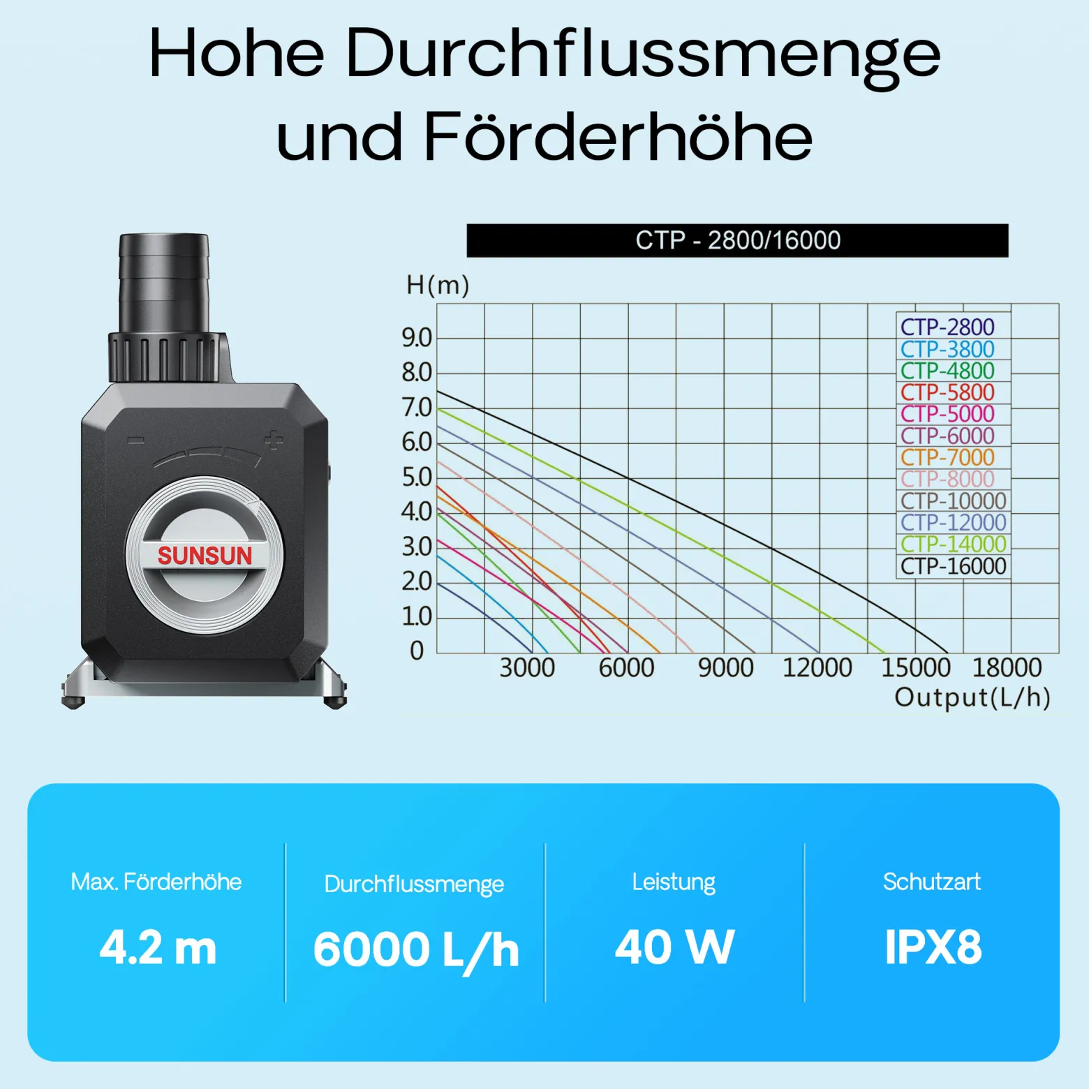 SunSun CTP-6000 SuperECO Teichpumpe 6000 l/h / 40 W, energiesparende Filterpumpe, Bachlaufpumpe für Koiteiche, Umwälzpumpe, Gartenteichpumpe