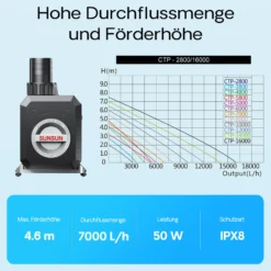 SunSun CTP-7000 SuperECO Teichpumpe 7000 l/h / 50 W, energiesparende Filterpumpe, Bachlaufpumpe für Koiteiche, Umwälzpumpe, Gartenteichpumpe