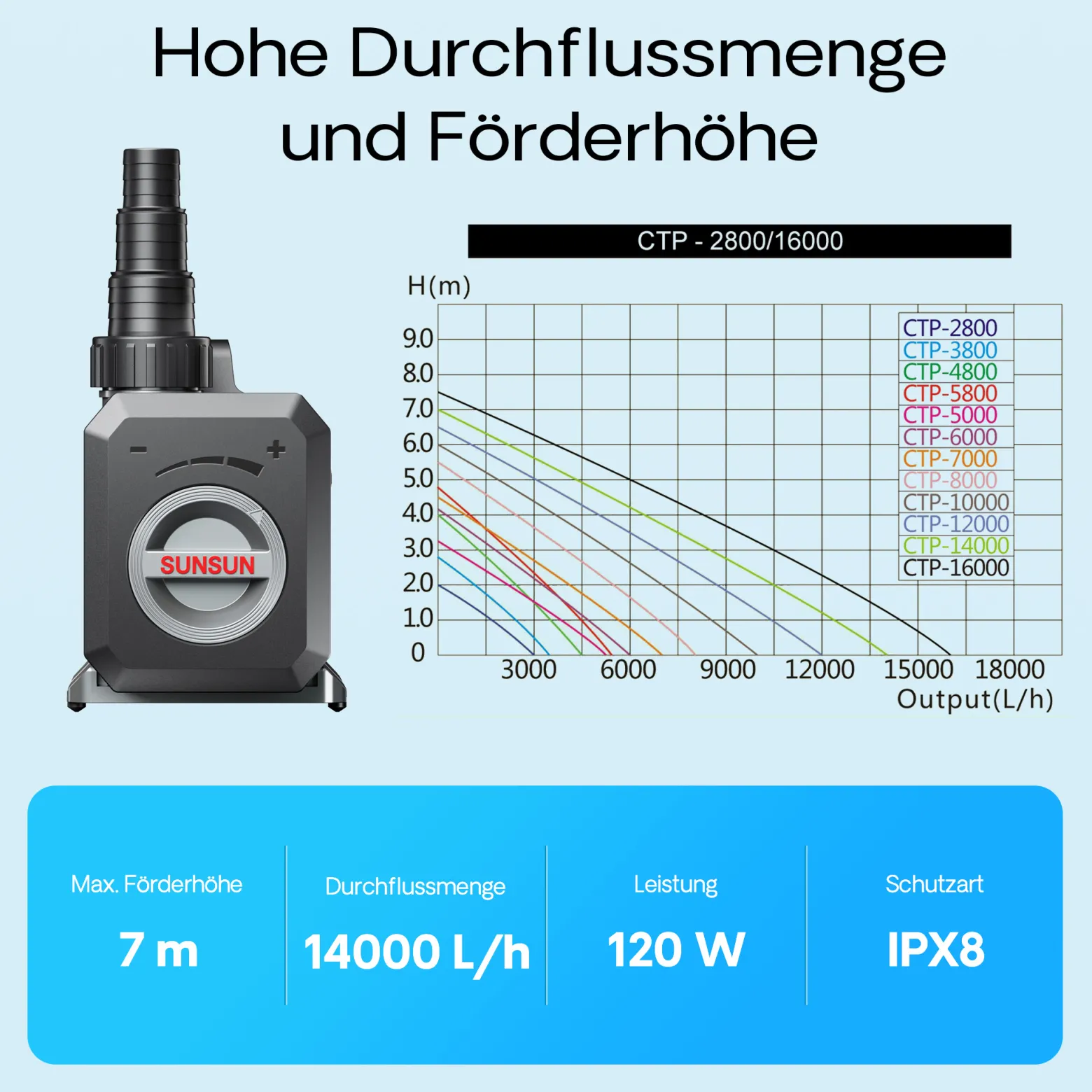 SunSun CTP-14000 SuperECO Teichpumpe 14.000 l/h / 120 W, energiesparende Filterpumpe, Bachlaufpumpe für Koiteiche, Umwälzpumpe, Gartenteichpumpe
