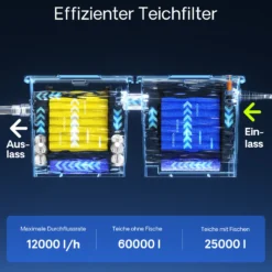 SunSun Komplettset: CBF-350B Teichfilter bis 60000 L Teichfilteranlage Durchlauffilter, NEO10000 Teichpumpe 10000l/h 80W, CUV-224 Teichklärer 24W, 10m Teichschlauch 38 mm, Schlauchschellen W1 44-47mm