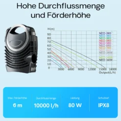 SunSun Komplettset: CBF-350B Teichfilter bis 60000 L Teichfilteranlage Durchlauffilter, NEO10000 Teichpumpe 10000l/h 80W, CUV-224 Teichklärer 24W, 10m Teichschlauch 38 mm, Schlauchschellen W1 44-47mm