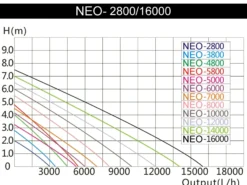 SunSun NEO-8000B SuperECO Teichpumpe 10.000 l/h / 80 W, energiesparende Filterpumpe, Bachlaufpumpe für Koiteiche, Umwälzpumpe, Skimmerpumpe, Gartenteichpumpe