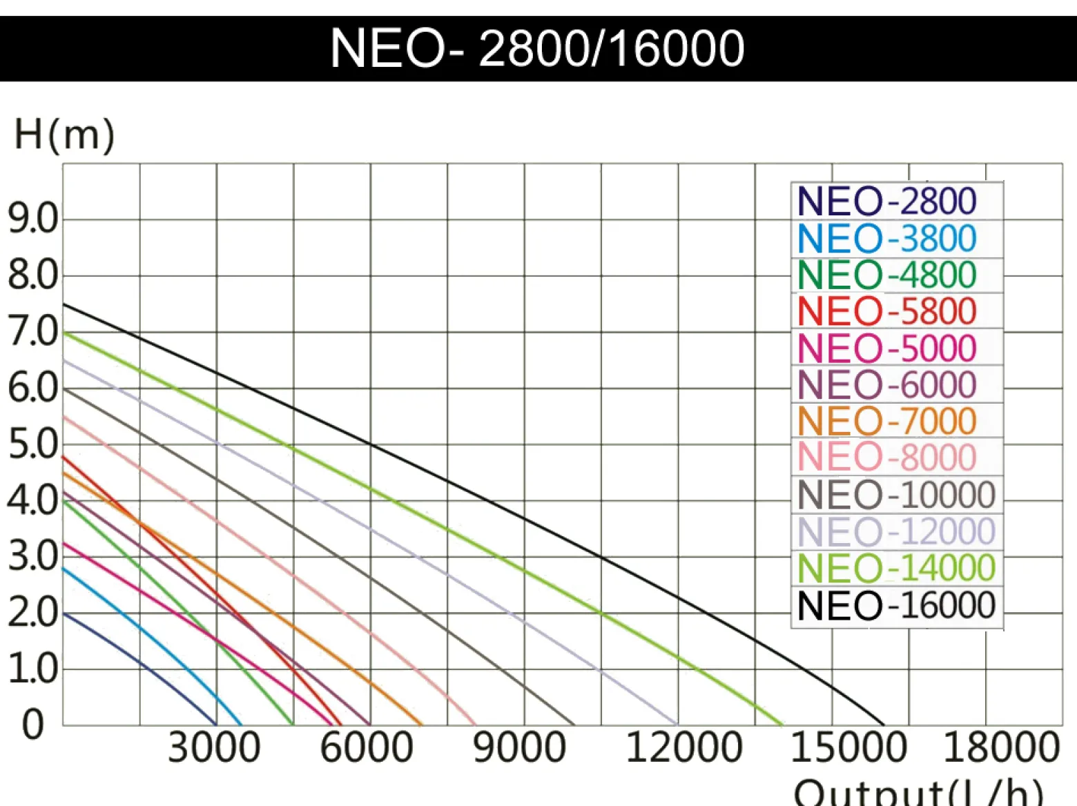 SunSun NEO-280B SuperECO Teichpumpe 3000 l/h / 10 W, energiesparende Filterpumpe, Bachlaufpumpe für Koiteiche, Umwälzpumpe, Skimmerpumpe, Gartenteichpumpe