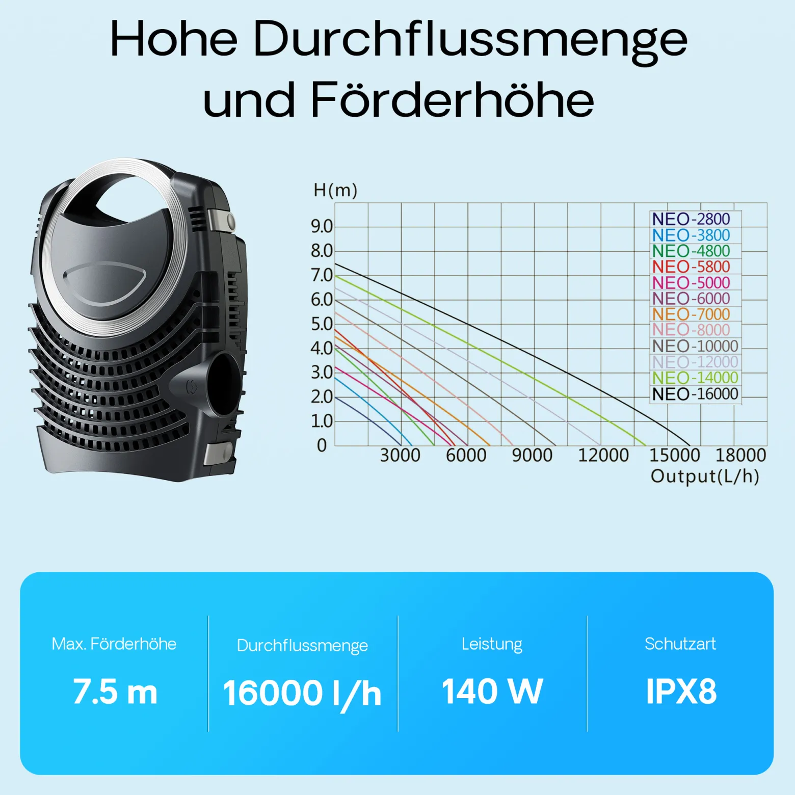 SunSun NEO-16000 SuperECO Teichpumpe 16.000 l/h / 140 W, energiesparende Filterpumpe, Bachlaufpumpe für Koiteiche, Umwälzpumpe, Skimmerpumpe, Gartenteichpumpe