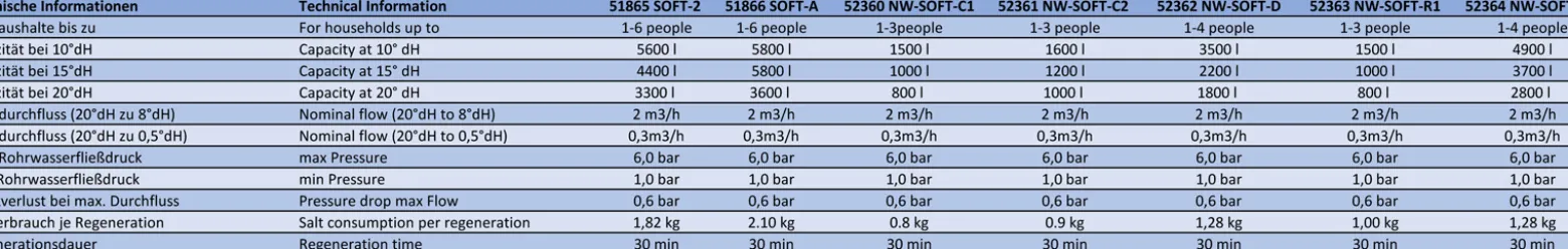 Wiltec SOFT-C2 Wasserenthärtungsanlage, Wasserentkalkung mit 800 l/h, Entkalkungsanlage mit Ionentauscher, Wasserenthärter mit 12 l Soletank