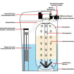 Wiltec SOFT-R2 Wasserenthärtungsanlage, Wasserentkalkung mit 2000 l/h, Entkalkungsanlage mit Ionentauscher, Wasserenthärter mit 10 l Soletank