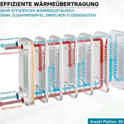 Wiltec Wärmetauscher 60 Platten, max. 130 kW, 4 m³/h 1,08 l je Durchgang, Plattenwärmetauscher aus Edelstahl als Wärmeüberträger